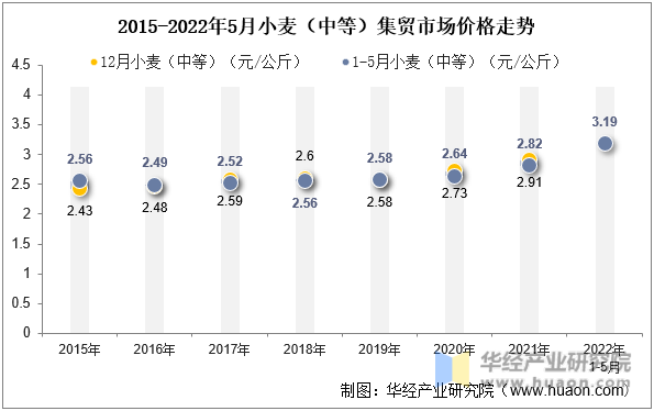 2015-2022年5月小麦（中等）集贸市场价格走势
