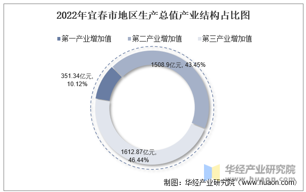 2022年宜春市地区生产总值产业结构占比图