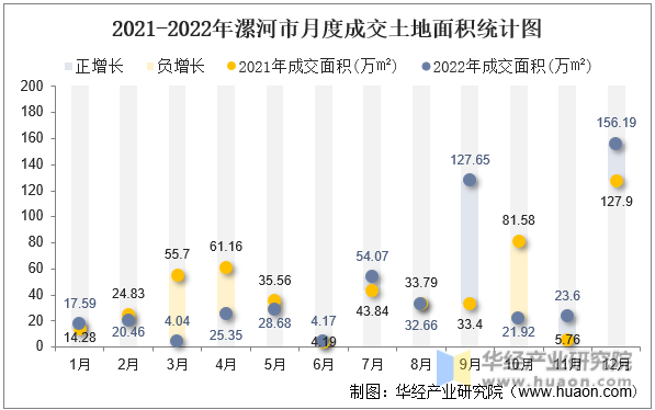 2021-2022年漯河市月度成交土地面积统计图