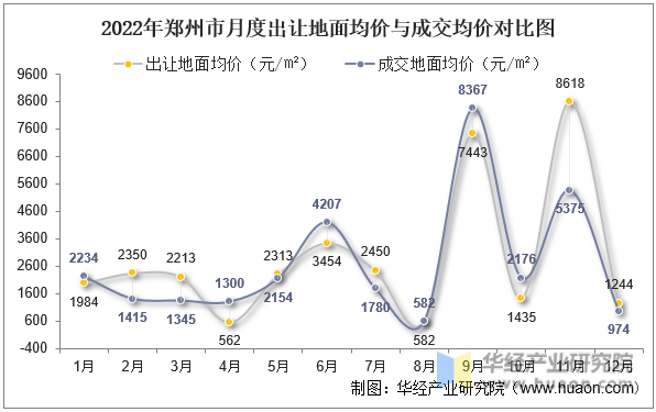 2022年郑州市月度出让地面均价与成交均价对比图
