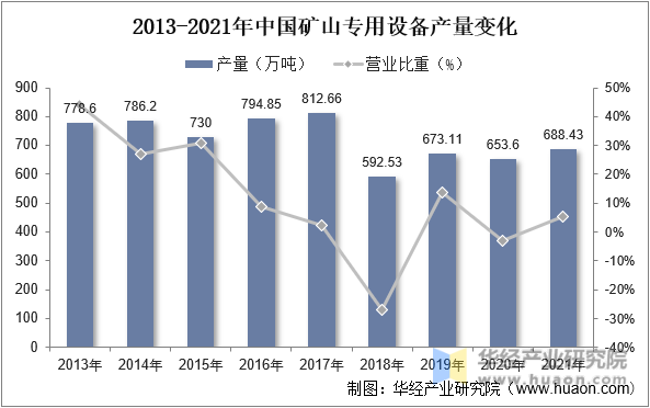 2013-2021年中国矿山专用设备产量变化
