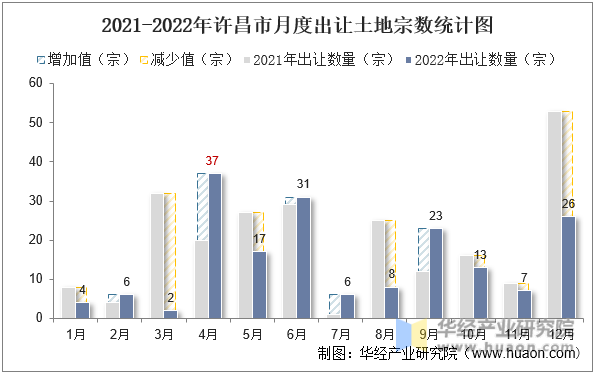2021-2022年许昌市月度出让土地宗数统计图