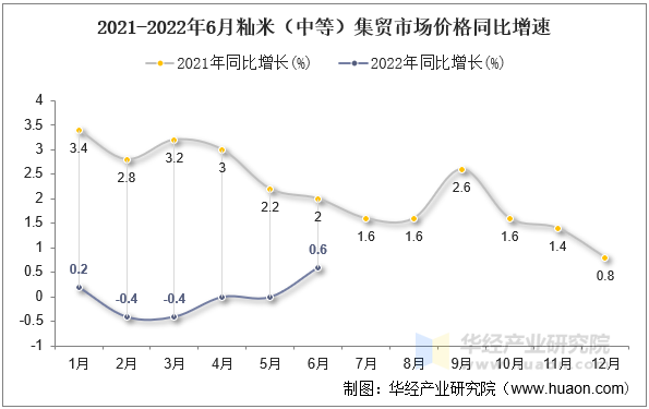 2021-2022年6月籼米（中等）集贸市场价格同比增速