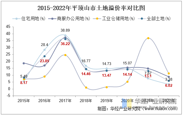 2015-2022年平顶山市土地溢价率对比图