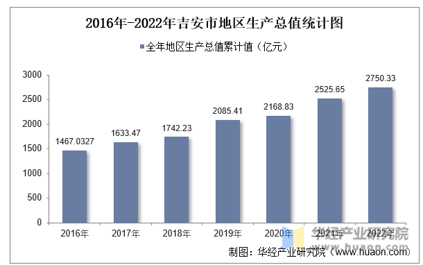 2016年-2022年吉安市地区生产总值统计图