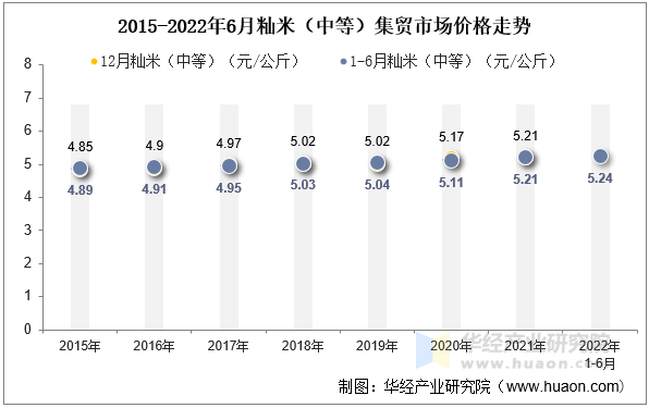 2015-2022年6月籼米（中等）集贸市场价格走势