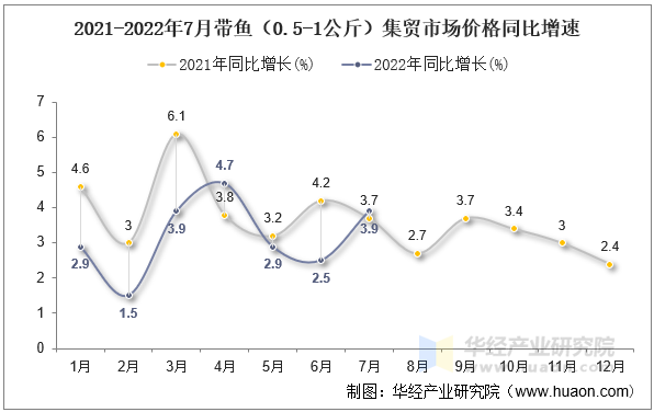 2021-2022年7月带鱼（0.5-1公斤）集贸市场价格同比增速