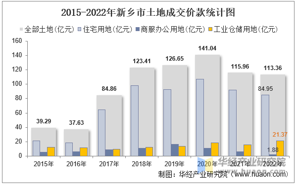 2015-2022年新乡市土地成交价款统计图
