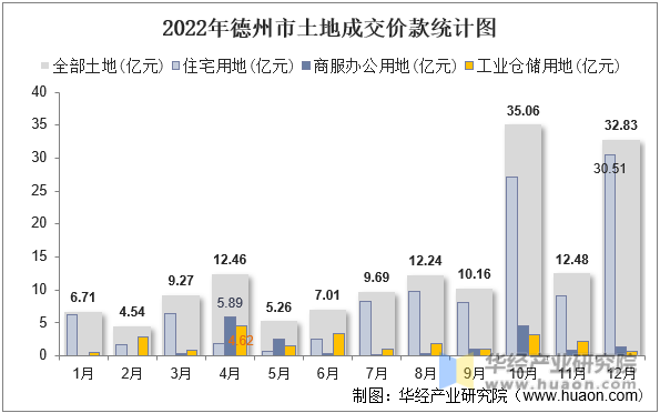 2022年德州市土地成交价款统计图