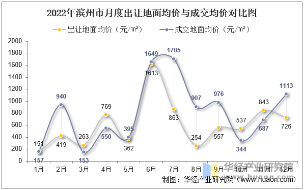 2022年滨州市月度出让地面均价与成交均价对比图