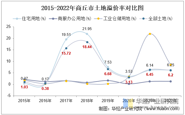 2015-2022年商丘市土地溢价率对比图