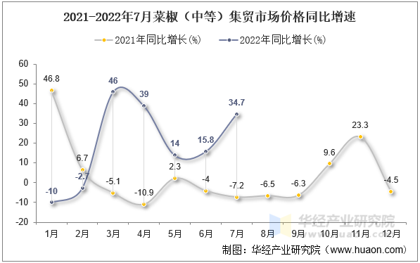 2021-2022年7月菜椒（中等）集贸市场价格同比增速