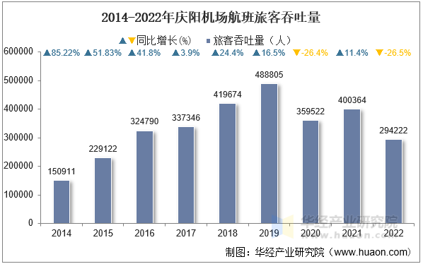 2014-2022年庆阳机场航班旅客吞吐量