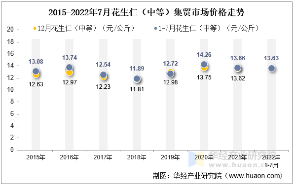 2015-2022年7月花生仁（中等）集贸市场价格走势