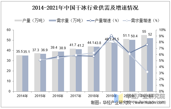 2014-2021年中国干冰行业供需及增速情况