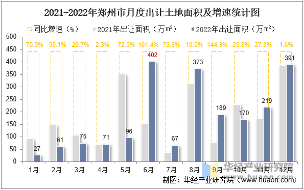 2021-2022年郑州市月度出让土地面积及增速统计图