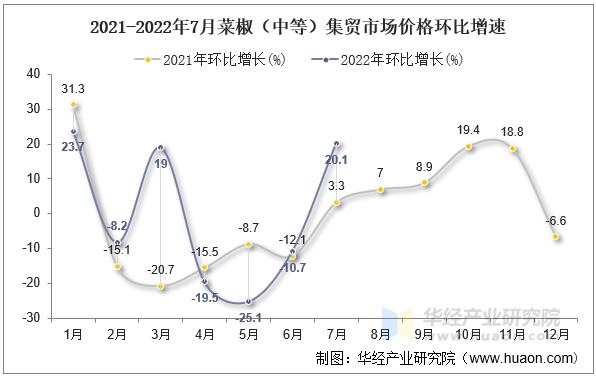 2021-2022年7月菜椒（中等）集贸市场价格环比增速