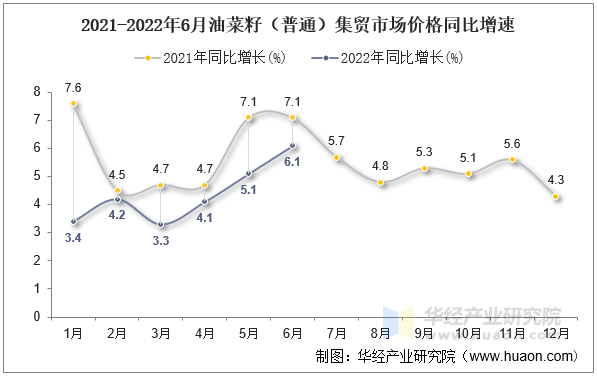 2021-2022年6月油菜籽（普通）集贸市场价格同比增速