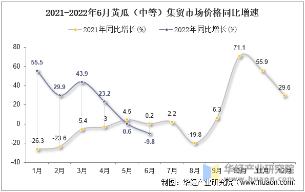 2021-2022年6月黄瓜（中等）集贸市场价格同比增速