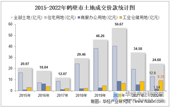2015-2022年鹤壁市土地成交价款统计图