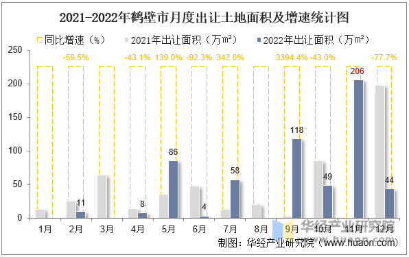 2021-2022年鹤壁市月度出让土地面积及增速统计图