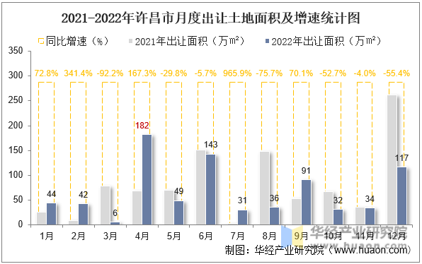 2021-2022年许昌市月度出让土地面积及增速统计图