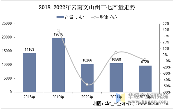 2018-2022年云南文山州三七产量走势