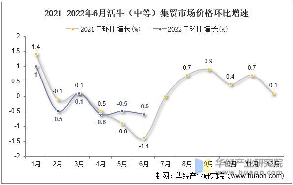 2021-2022年6月活牛（中等）集贸市场价格环比增速