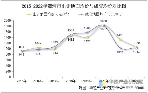 2015-2022年漯河市出让地面均价与成交均价对比图