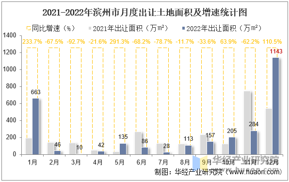 2021-2022年滨州市月度出让土地面积及增速统计图