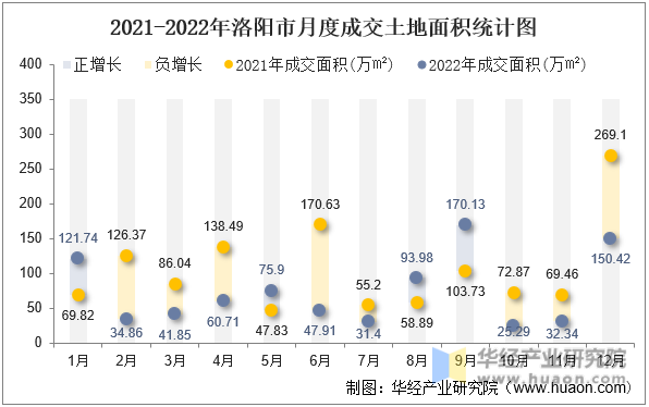 2021-2022年洛阳市月度成交土地面积统计图