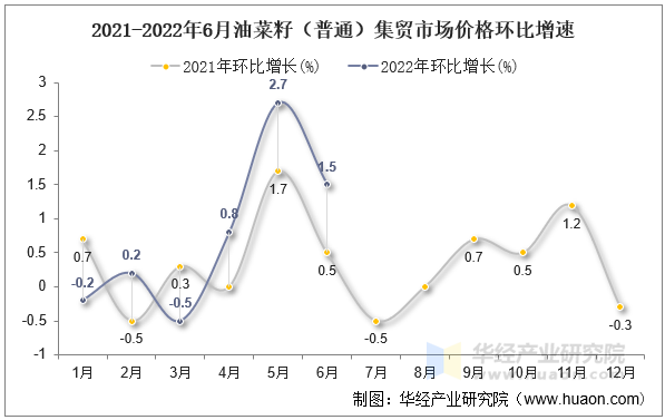 2021-2022年6月油菜籽（普通）集贸市场价格环比增速