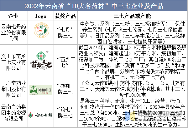 2022年云南省“10大名药材”中三七企业及产品
