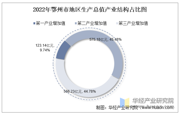 2022年鄂州市地区生产总值产业结构占比图