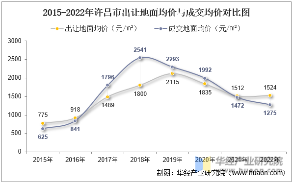 2015-2022年许昌市出让地面均价与成交均价对比图