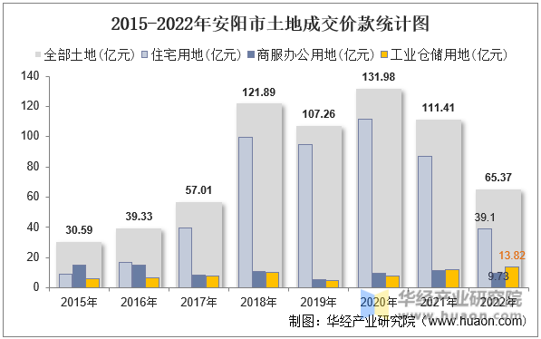 2015-2022年安阳市土地成交价款统计图