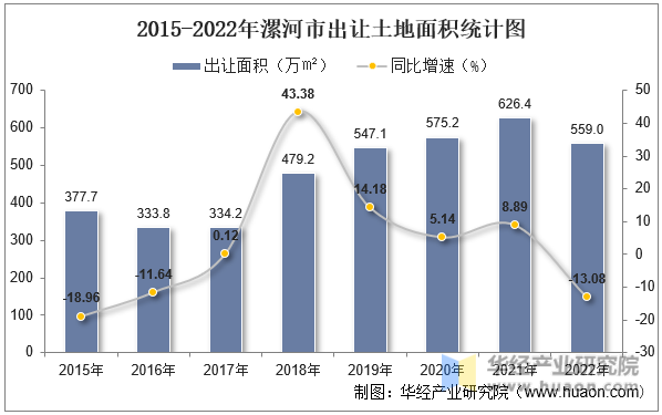 2015-2022年漯河市出让土地面积统计图