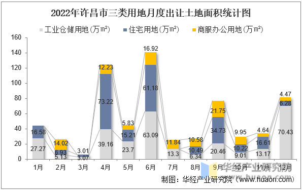 2022年许昌市三类用地月度出让土地面积统计图