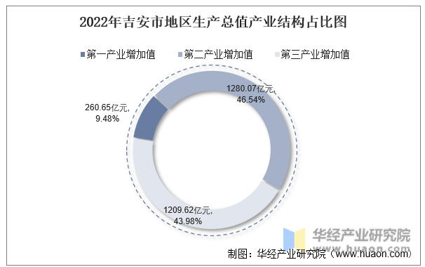 2022年吉安市地区生产总值产业结构占比图