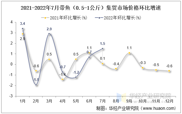 2021-2022年7月带鱼（0.5-1公斤）集贸市场价格环比增速