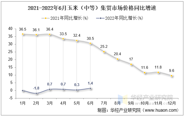 2021-2022年6月玉米（中等）集贸市场价格同比增速