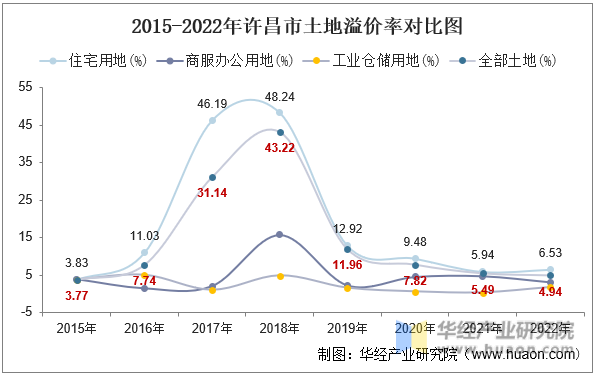 2015-2022年许昌市土地溢价率对比图