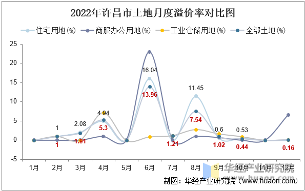 2022年许昌市土地月度溢价率对比图