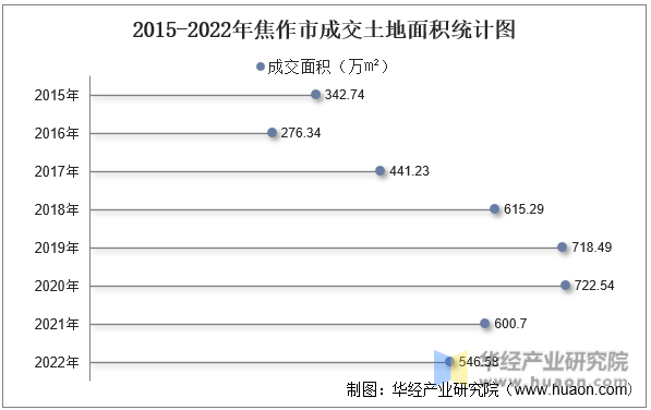 2015-2022年焦作市成交土地面积统计图
