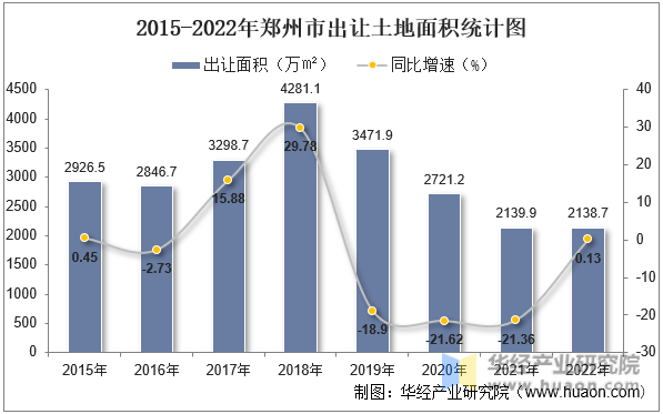 2015-2022年郑州市出让土地面积统计图