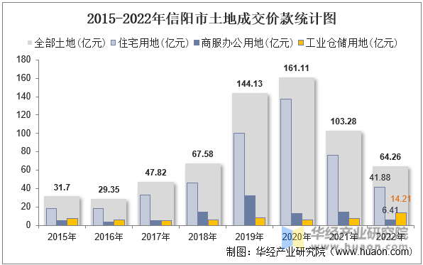 2015-2022年信阳市土地成交价款统计图