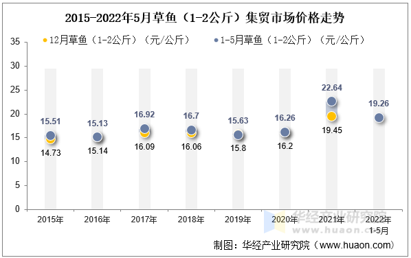 2022年5月草鱼（1-2公斤）集贸市场价格走势