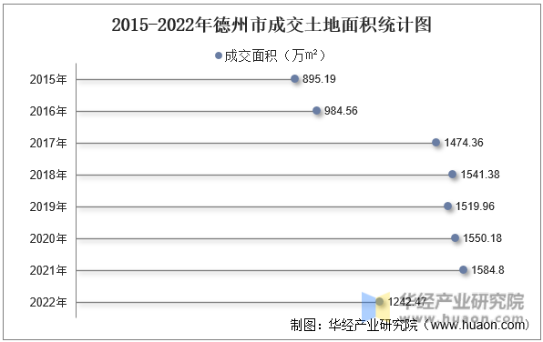 2015-2022年德州市成交土地面积统计图