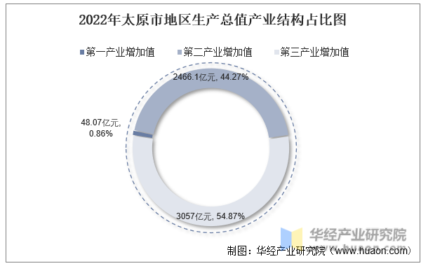 2022年太原市地区生产总值产业结构占比图