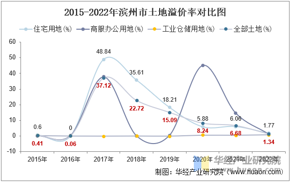 2015-2022年滨州市土地溢价率对比图